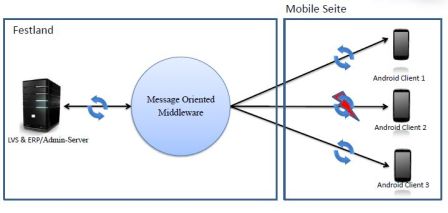 Android Mobiles in der Intralogistik